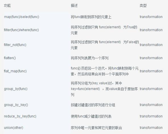 Python链式操作:PyFunctional