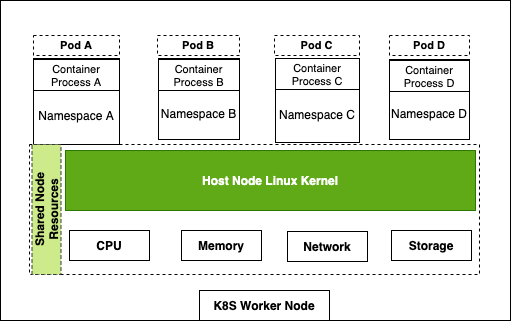 K8S Node Resource Share Model