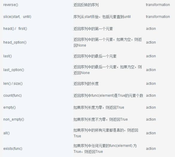 Python链式操作:PyFunctional
