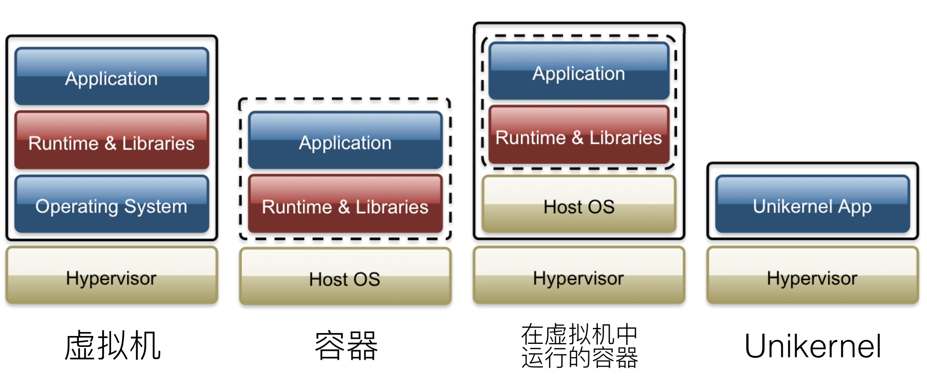 container_and_unikernel