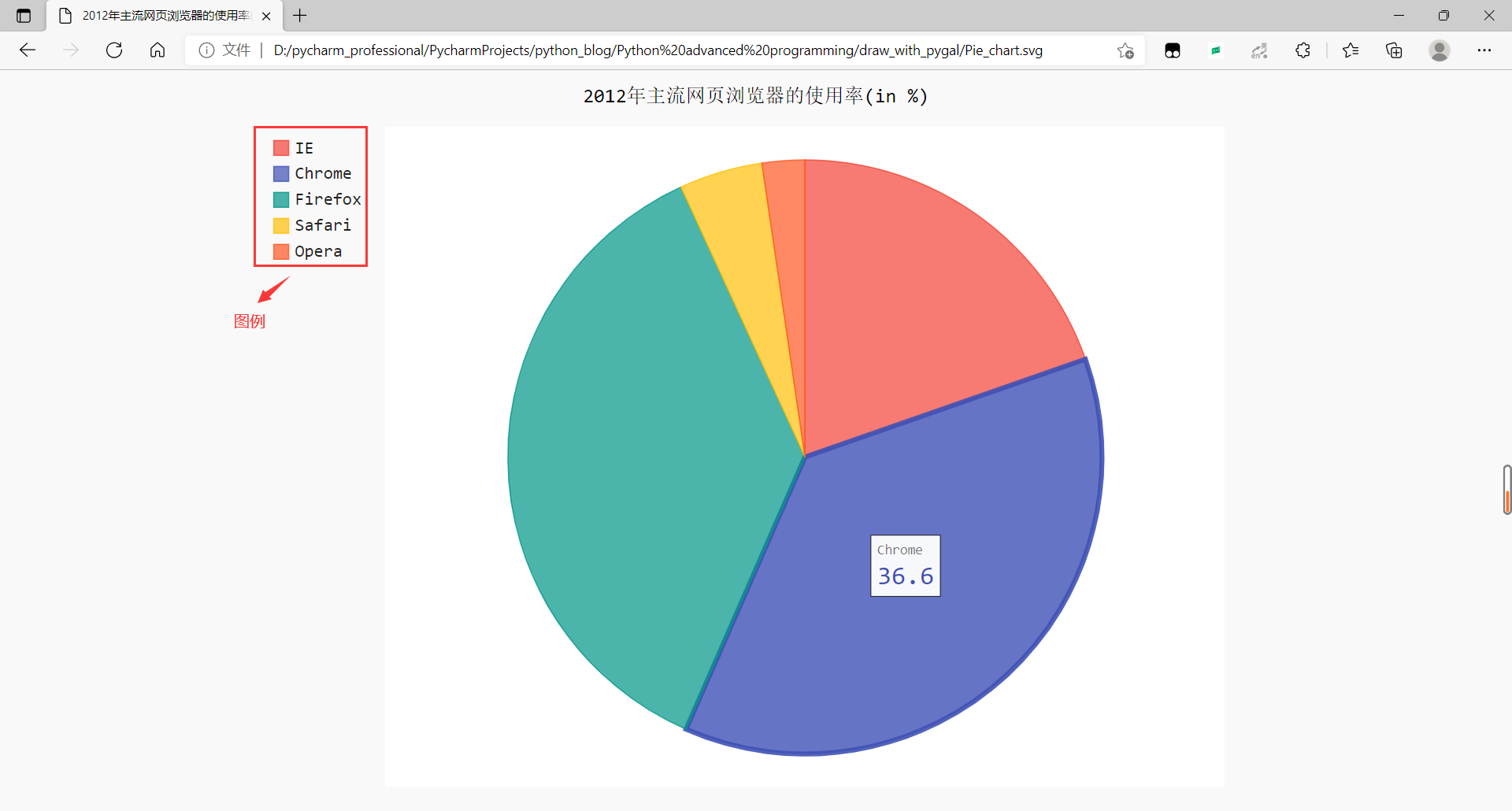 使用pygal绘制饼状图