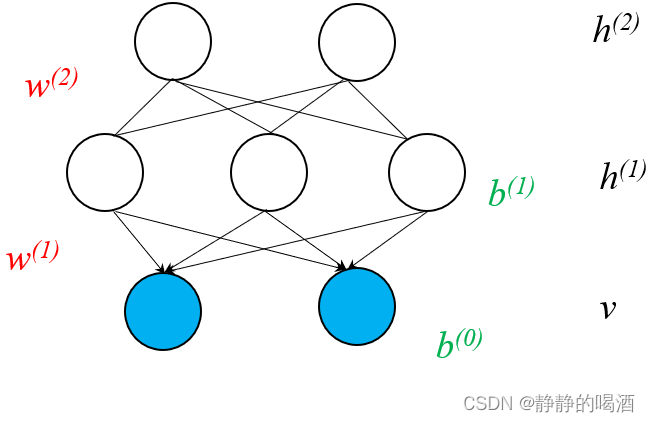 深度信念网络——构建原理