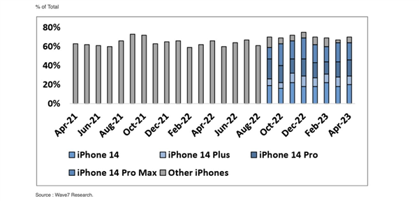 14系列最不受欢迎产品！iphone 14 plus销量最差