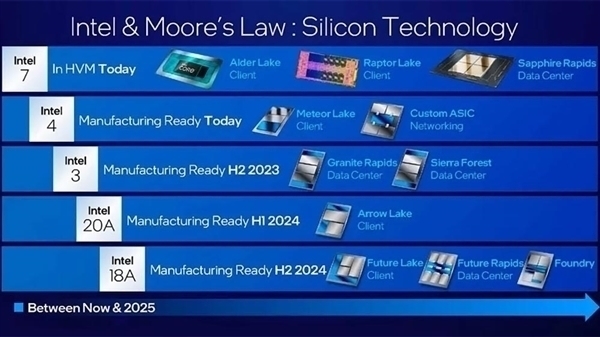 rtx 60系显卡有戏?nvidia对intel “1.8nm”代工感兴趣