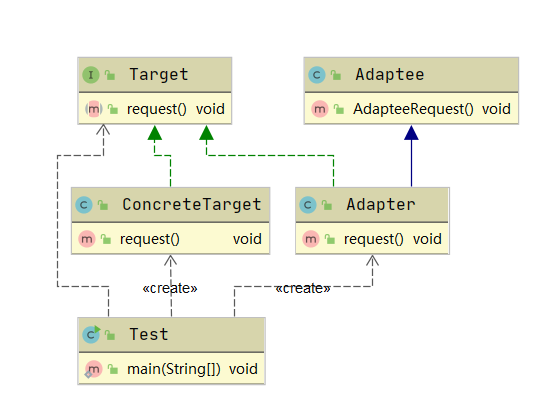 [外链图片转存失败,源站可能有防盗链机制,建议将图片保存下来直接上传(img-bmJw5lKv-1606560583915)(G:研究生课程第一学期高级软件设计photo 9 适配器模式image-20201128184609433.png)]