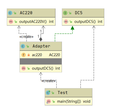 [外链图片转存失败,源站可能有防盗链机制,建议将图片保存下来直接上传(img-0UwvgzN9-1606560583931)(G:研究生课程第一学期高级软件设计photo 9 适配器模式image-20201128184458041.png)]