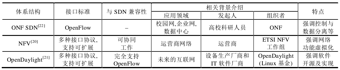 SDN、NFV和OpenDaylight三者比较