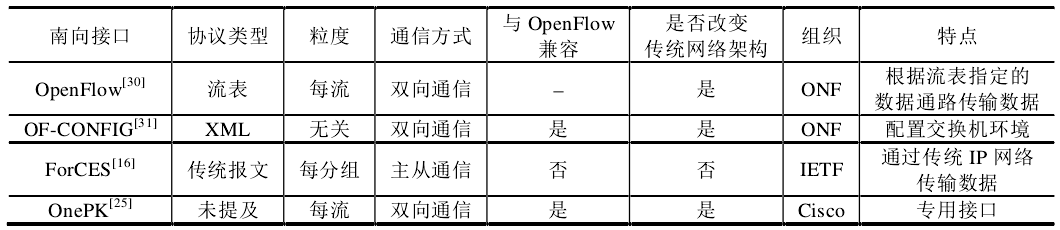 南向接口协议对比
