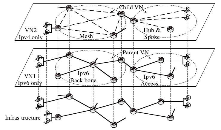 4over6虚拟化体系结构