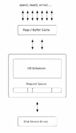 浅谈linux性能调优之六:IO调度算法的选择 - 了了 - 了了的博客