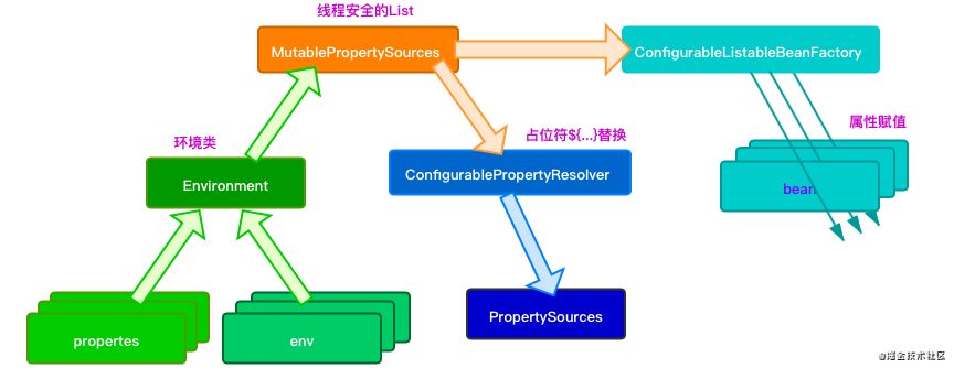spring配置模块-propertysourcesplaceholderconfigurer.png