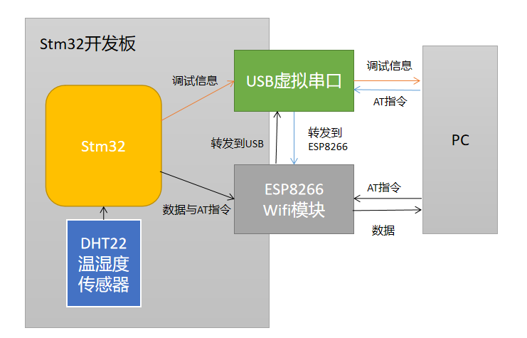 图1. Stm32温湿度测量系统原理图。
