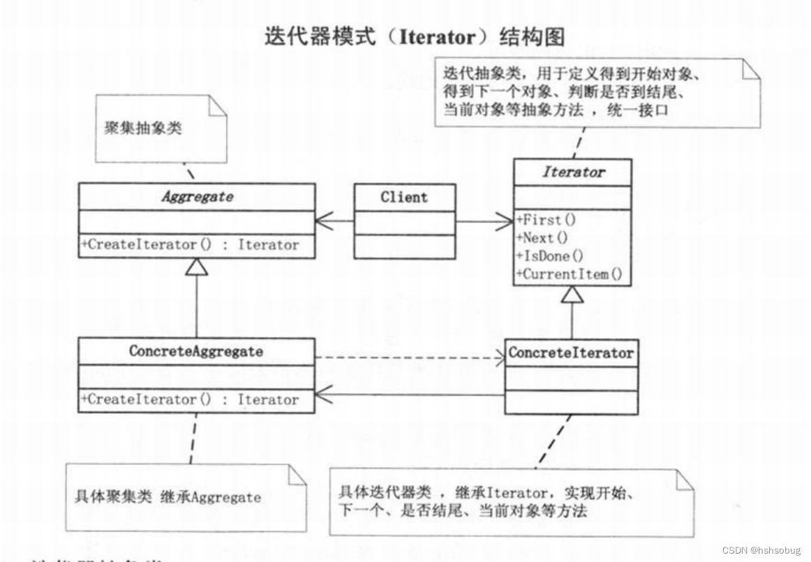 迭代器模式（iterator）结构图