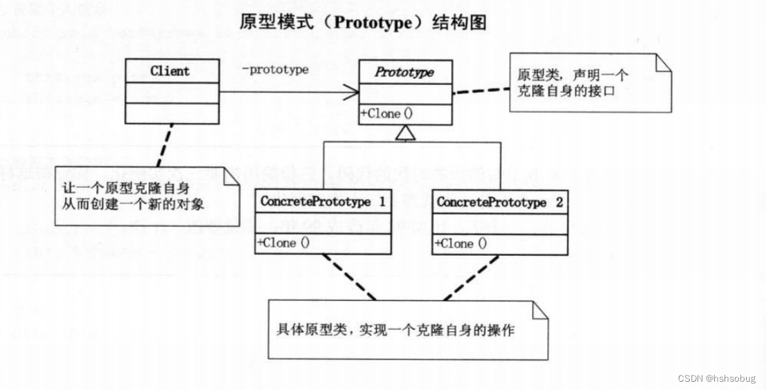 原型模式（Prototype）结构图