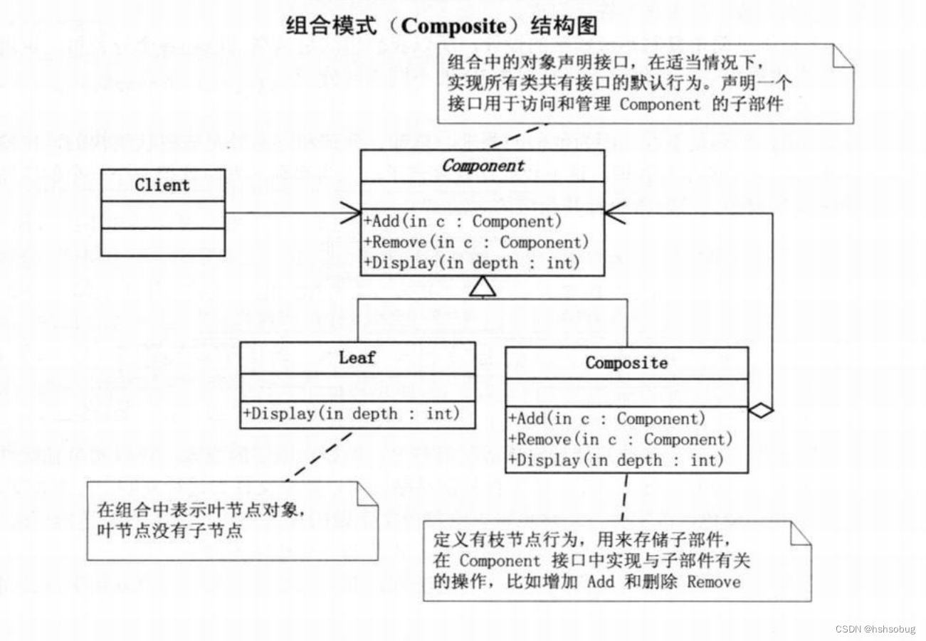 组合模式（composite）结构图