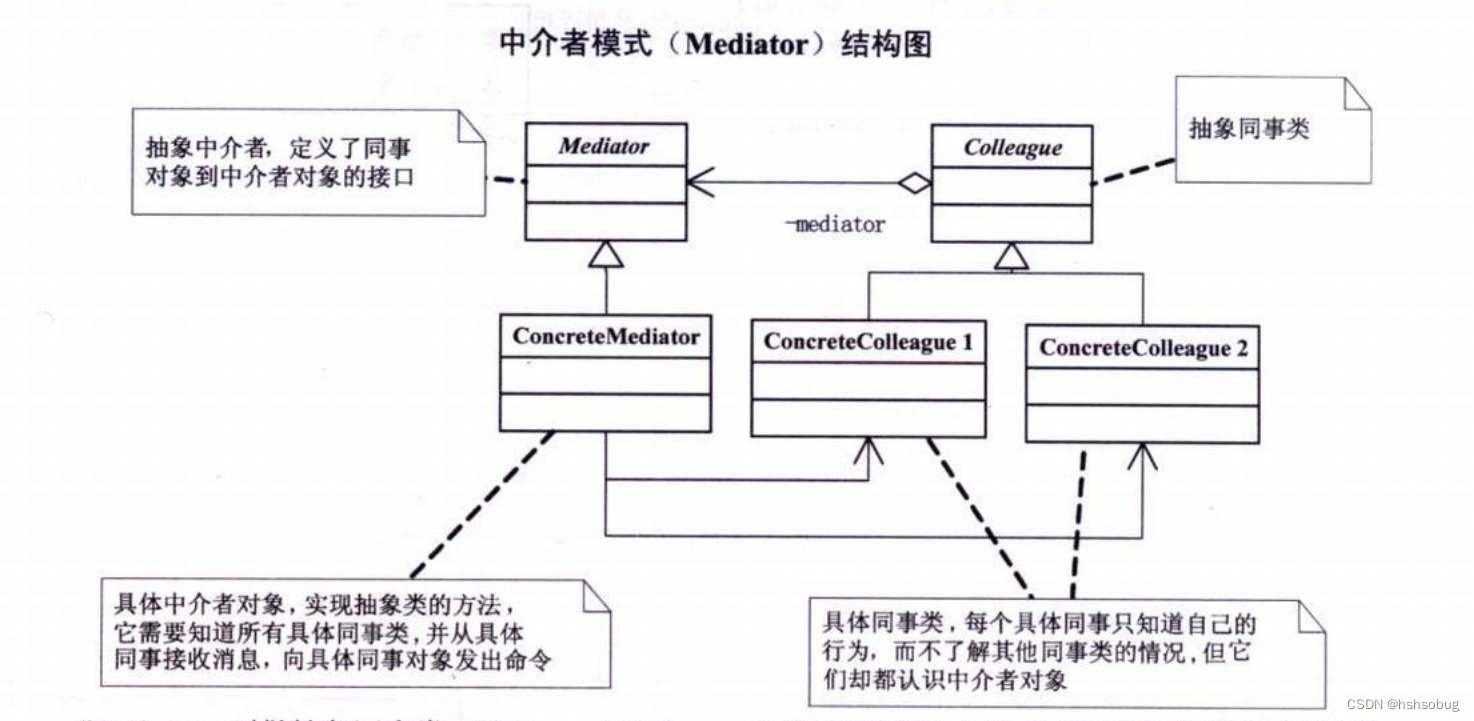 中介者模式结构图