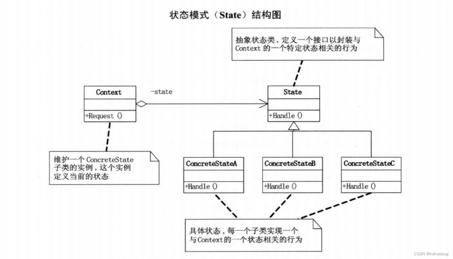 状态模式（State）结构图