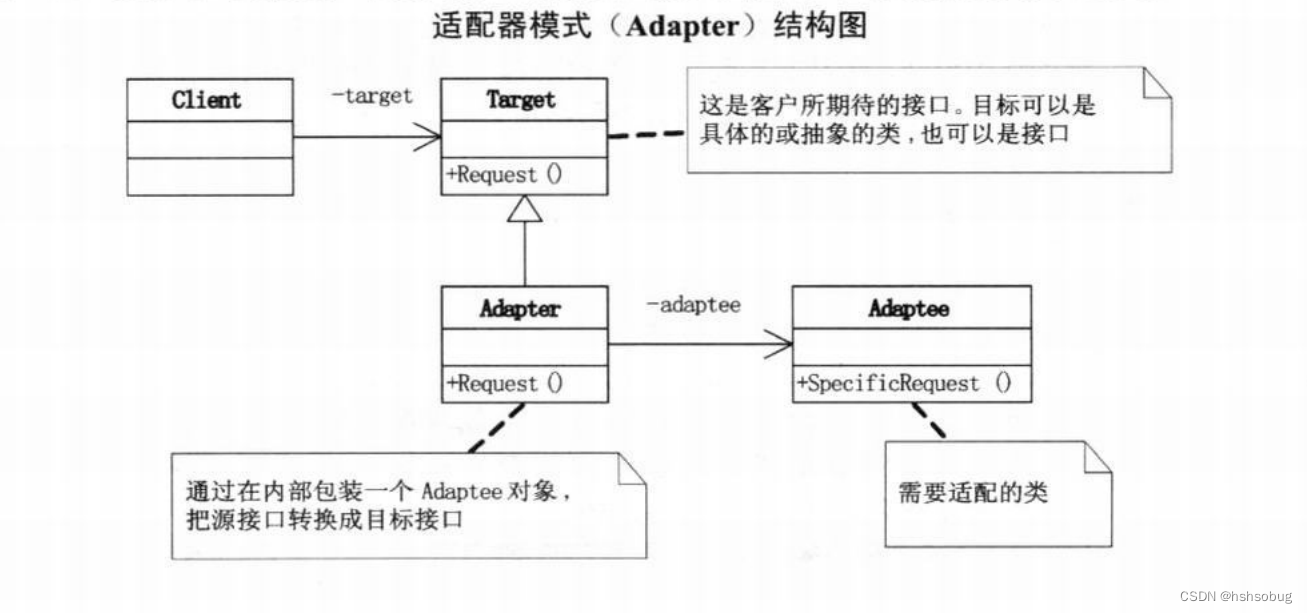 适配器模式（Adapter）结构图