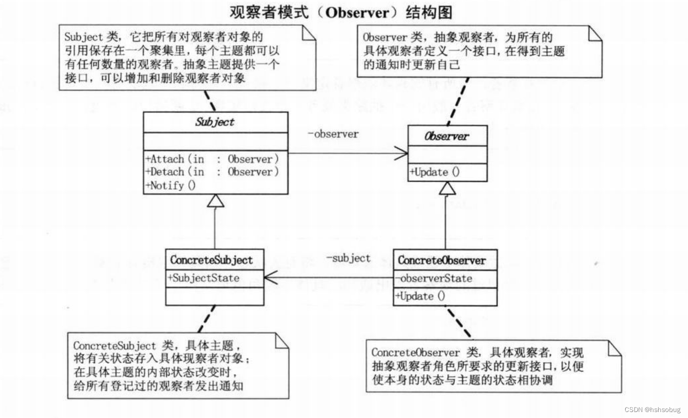 观察折磨i是（Observer）结构图