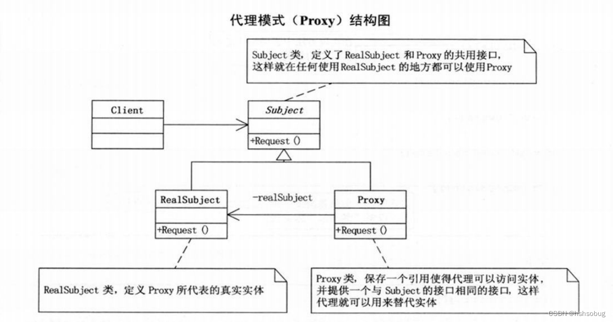 代理模式（Proxy）结构图