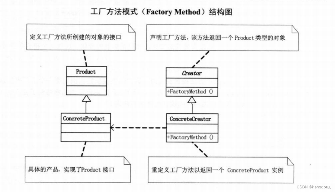 工厂方法模式（FactoryMethod）结构图
