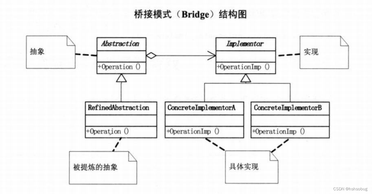 桥接模式（bridge）结构图