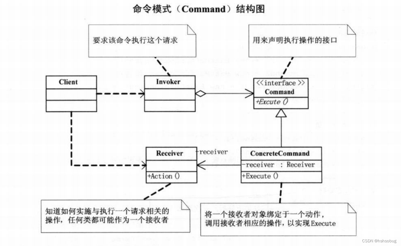 命令模式（command）结构图