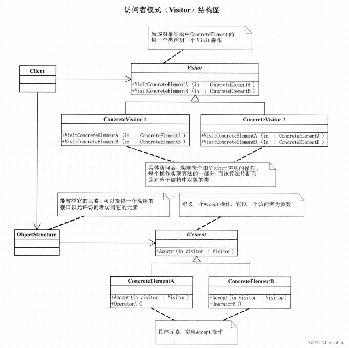访问者模式