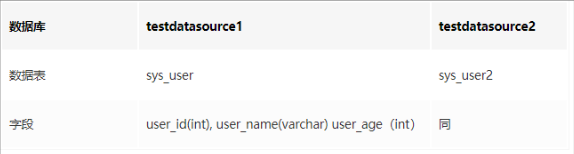 SpringBoot + Mybatis配合AOP和注解实现动态数据源切换配置