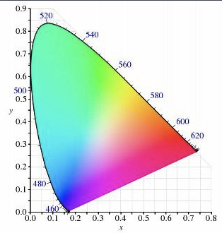 [外链图片转存失败(img-tSRL8tQv-1568640086440)(cie色度图.png)]