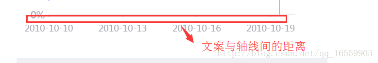 文案与轴线间的距离