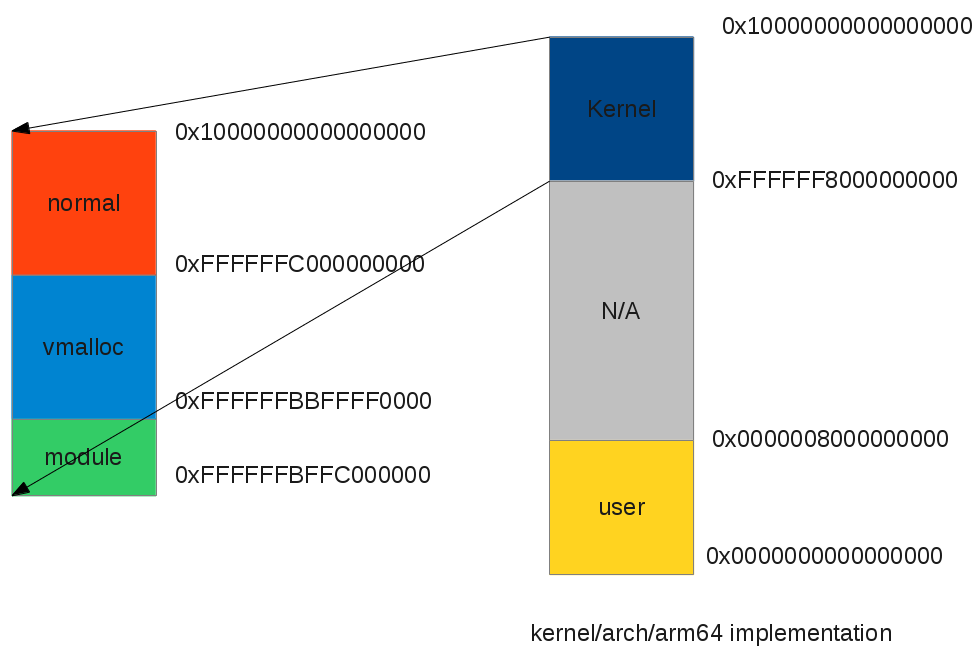 arm64_kernel_space