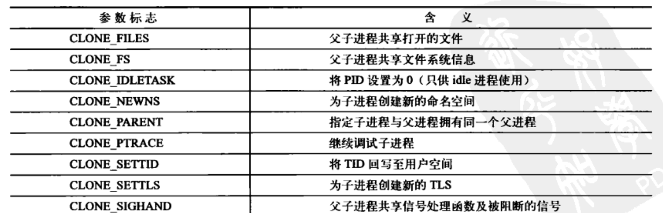 clone函数的参数
