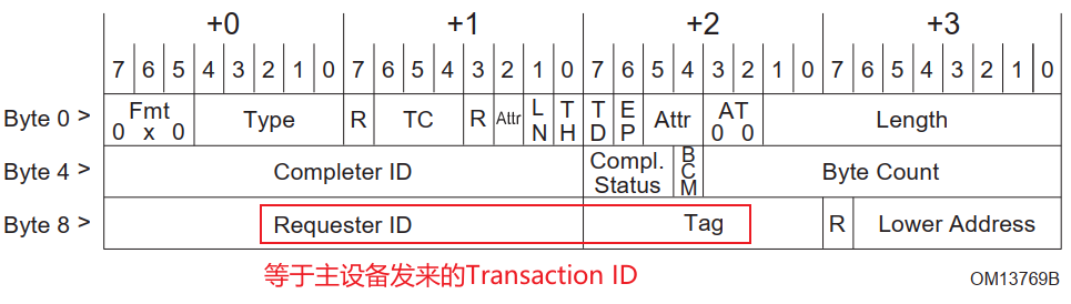 [外链图片转存失败,源站可能有防盗链机制,建议将图片保存下来直接上传(img-abEHY8B7-1645878379640)(pic/10_PCI_PCIe/45_complete.png)]