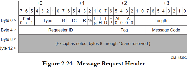 [外链图片转存失败,源站可能有防盗链机制,建议将图片保存下来直接上传(img-2H8T2u6e-1645878379641)(pic/10_PCI_PCIe/49_msg_header.png)]