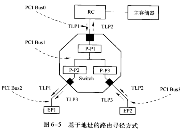 [外链图片转存失败,源站可能有防盗链机制,建议将图片保存下来直接上传(img-CANuMsCg-1645878379640)(pic/10_PCI_PCIe/46_address_routing_example.png)]