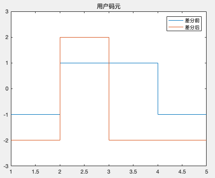 差分处理演示图