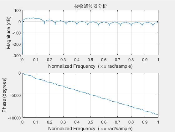 带通滤波器分析图