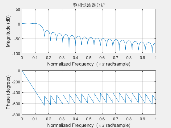 低通滤波器分析图