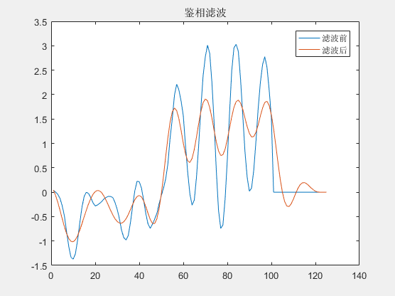 鉴相滤波时域图