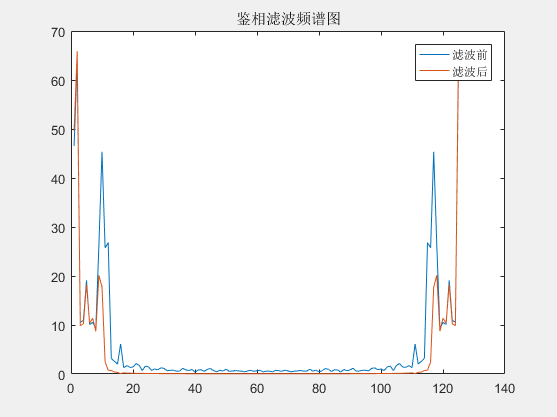 鉴相滤波频谱图