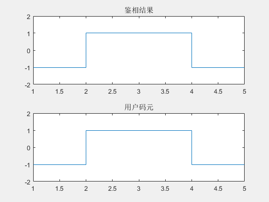 判决结果与用户码元的对比图