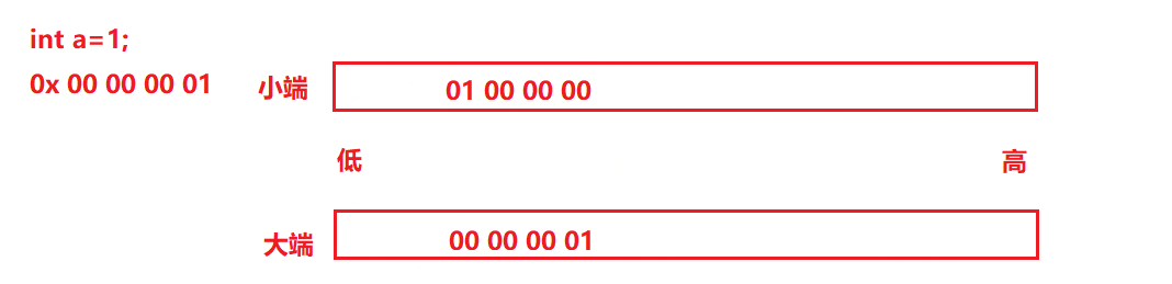 [外链图片转存失败,源站可能有防盗链机制,建议将图片保存下来直接上传(img-YTI40tNM-1644641270206)(E:博客C语言专区C语言进阶版本精准分析各种数据在内存中的存储.assets1644589200793.png)]