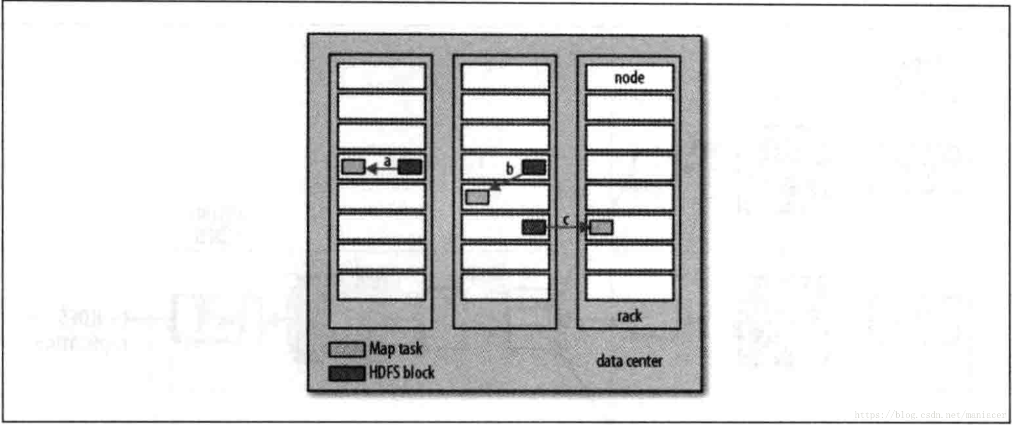 本地数据、本地机架、跨机架任务