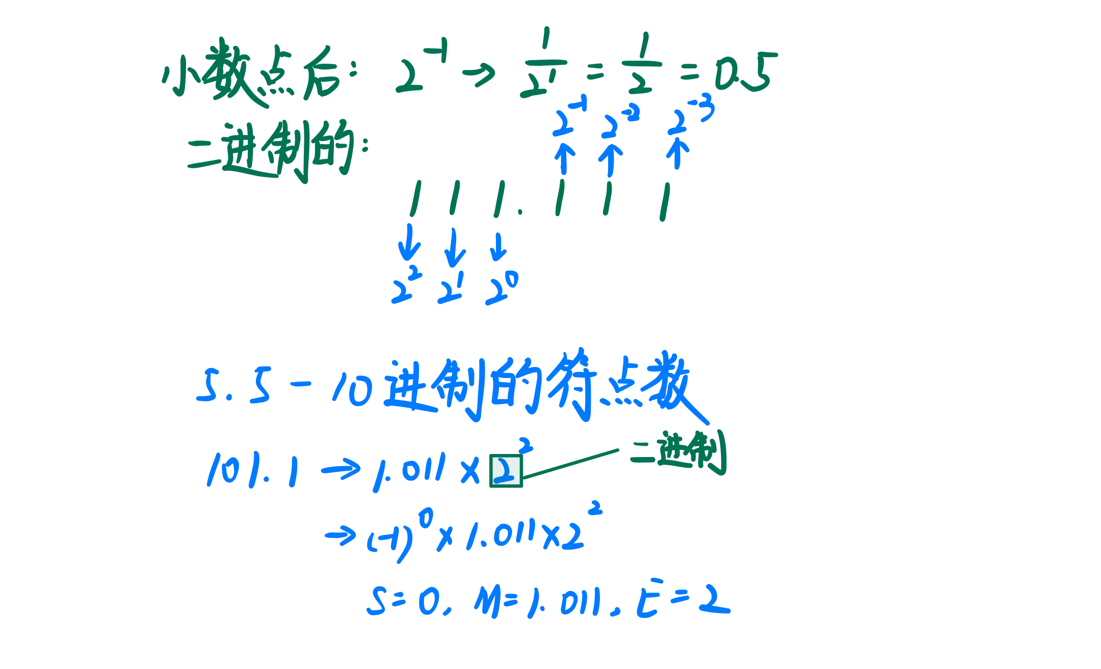 [外链图片转存失败,源站可能有防盗链机制,建议将图片保存下来直接上传(img-C0aI3544-1644641270224)(E:博客C语言专区C语言进阶版本精准分析各种数据在内存中的存储.assets1644626835737.png)]