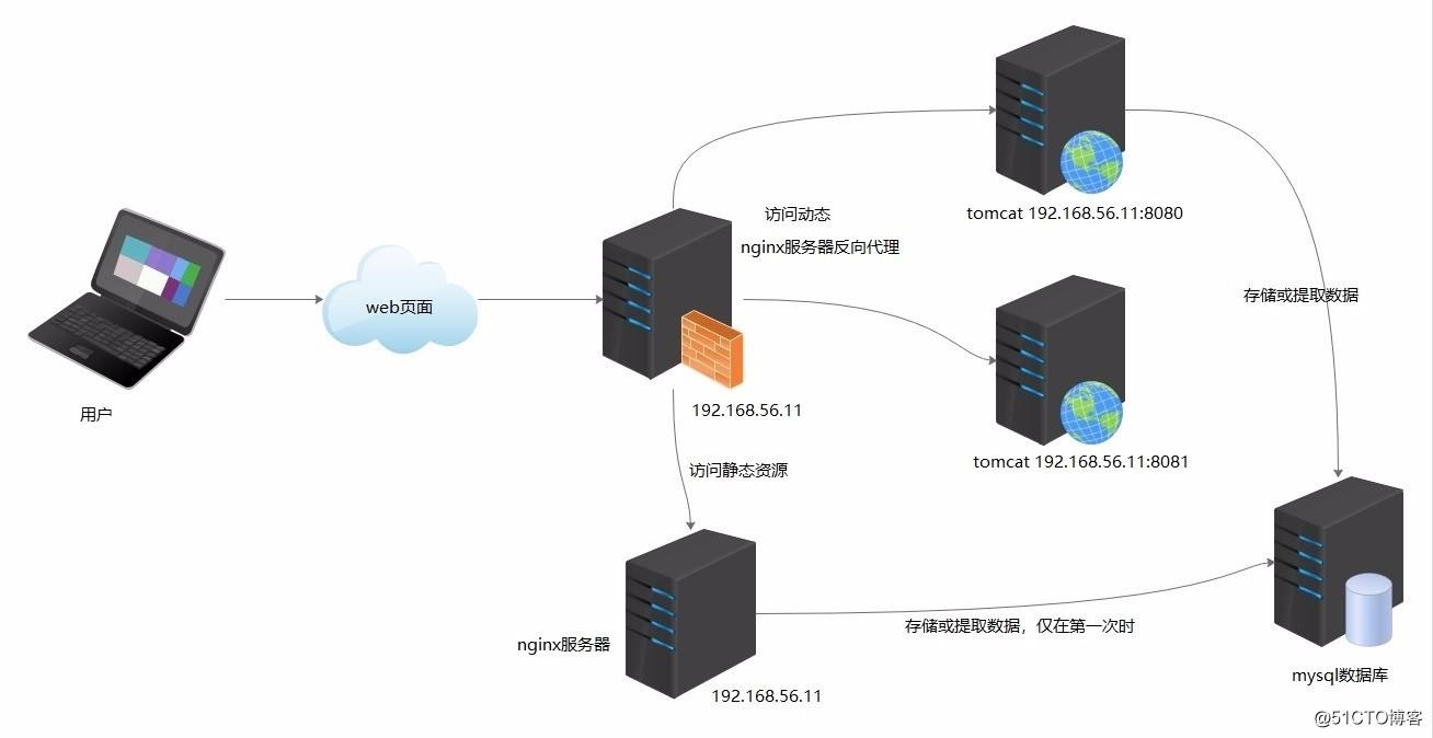 LINUX——Nginx反代至双Tomcat(LNMT、LAMT)，负载均衡中动静分离的使用