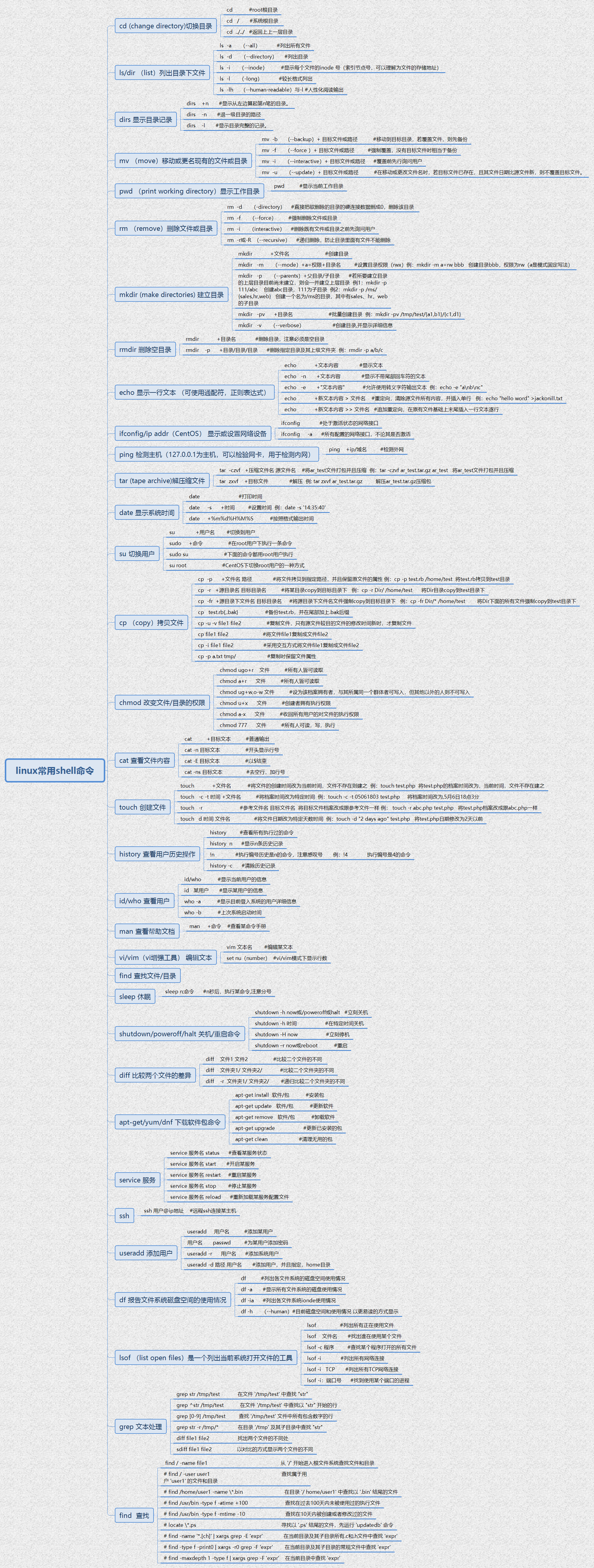 Linux常用Shell命令