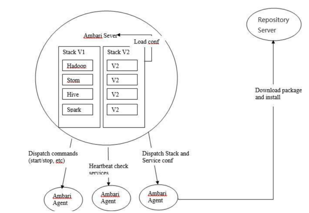 [外链图片转存失败,源站可能有防盗链机制,建议将图片保存下来直接上传(img-BfqBG1t7-1591944915685)(Ambari%E6%BA%90%E7%A0%81%E6%9E%B6%E6%9E%84%E5%88%86%E6%9E%90.assets/image-20200612143814816.png)]