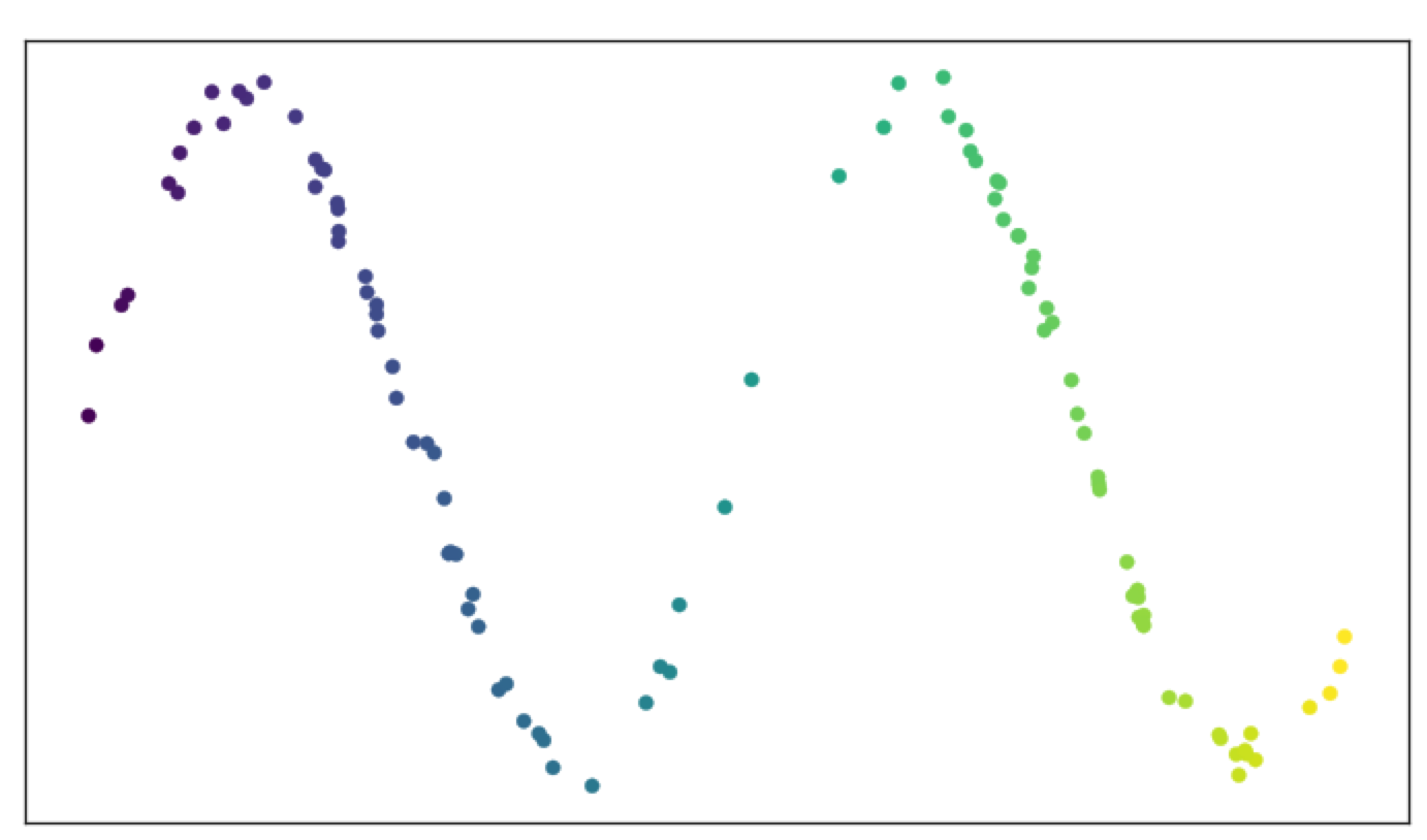 Test data set of a noisy sine wave