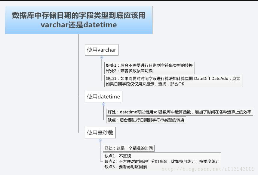 数据库存储日期的字段类型到底应该用VARCHAR 还是datetime